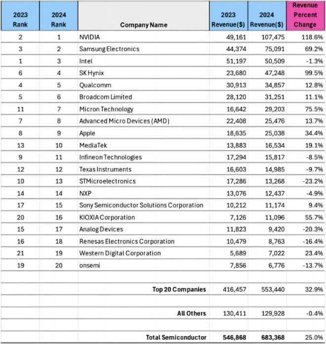 全球半导体芯片排名新座次！英伟达居于榜首